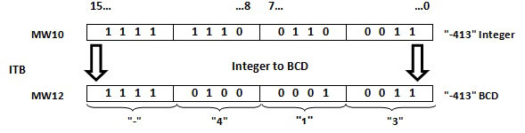 دستور (ITB) Integer to BCD در اتوماسیون زیمنس 2